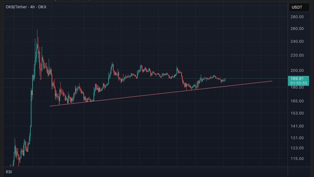 نمودار قیمت ارز اوکی بی در تاریخ ۹ مهر ۱۴۰۴