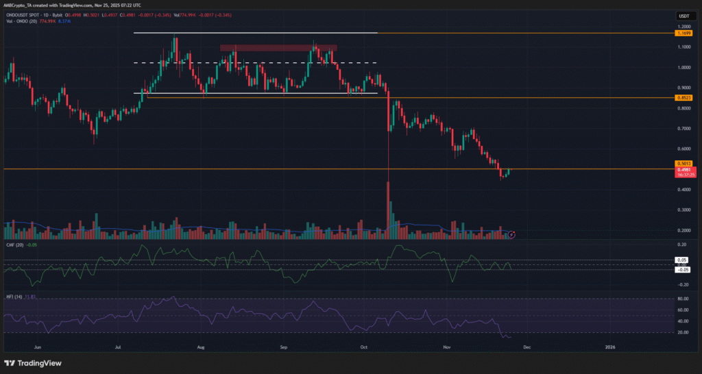 نمودار تحلیل تکنیکال اوندو فایننس در تاریخ ۵ آذر ۱۴۰۴