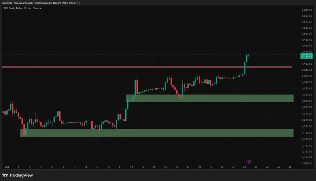 سطوح حمایت و مقاومت و تحلیل تکنیکال ارز پکس گلد در تاریخ ۱ دی ۱۴۰۴