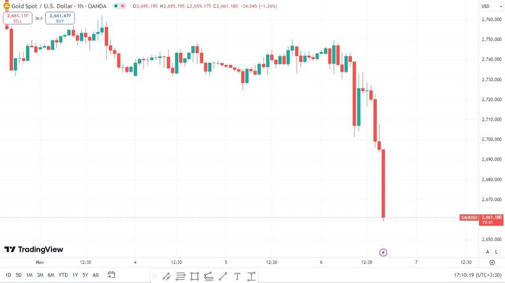 کاهش چشمگیر قیمت طلا در بازار بعد از انتخابات آمریکا