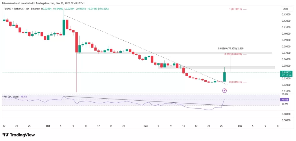 نمودار تحلیل تکنیکال پلام در تاریخ ۵ آذر ۱۴۰۴