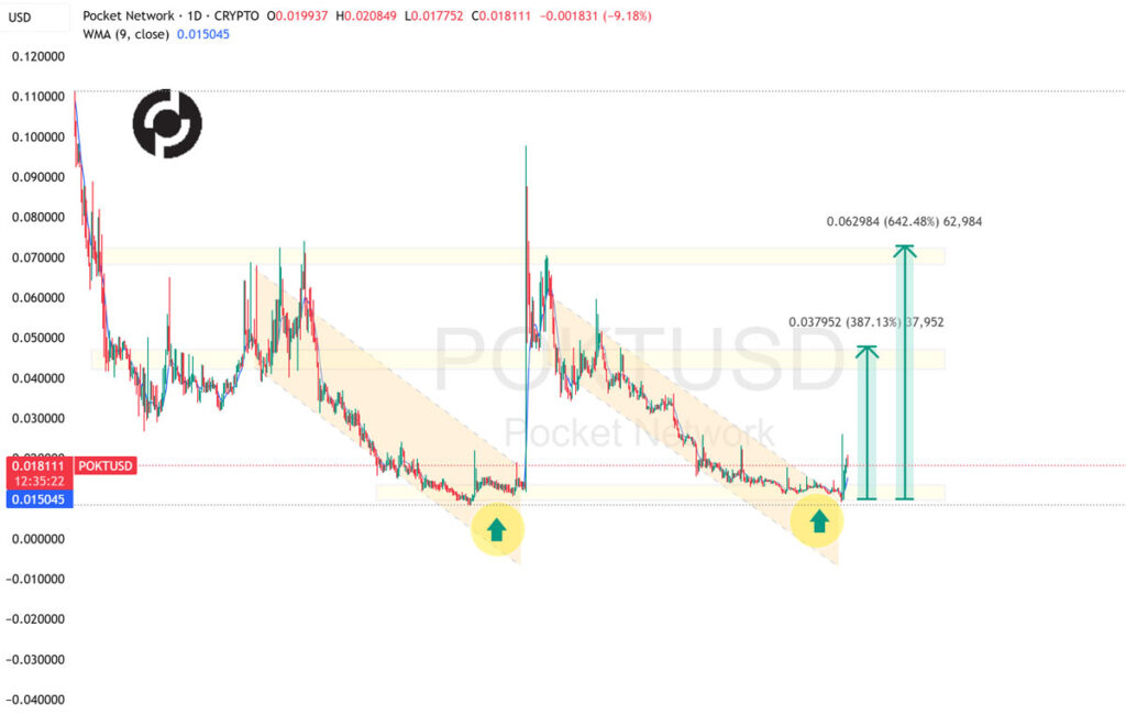نمودار ارز POKT، ۱۹ بهمن ۱۴۰۴