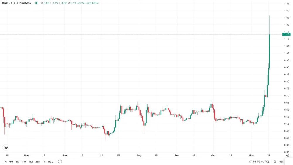 نمودار قیمت ریپل