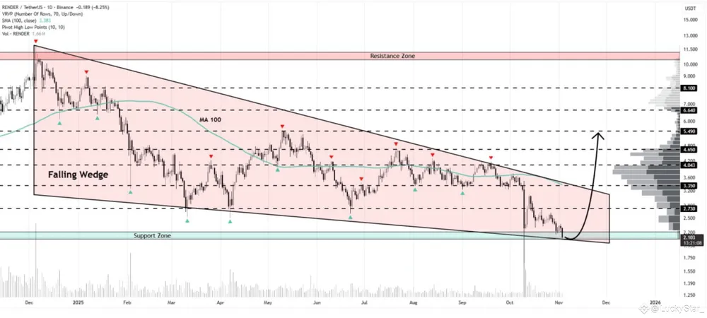 تحلیل تکنیکال رندر در تاریخ ۸ آذر ۱۴۰۴