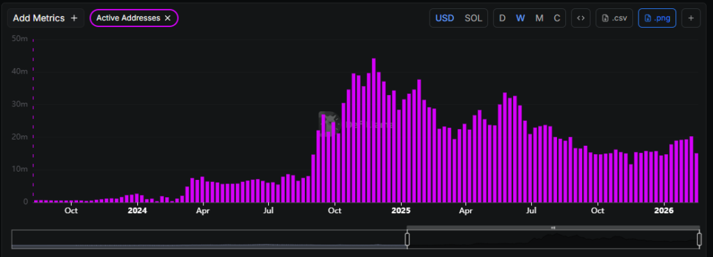 تعداد آدرس‌های فعال شبکه سولانا، ۲۵ بهمن ۱۴۰۴