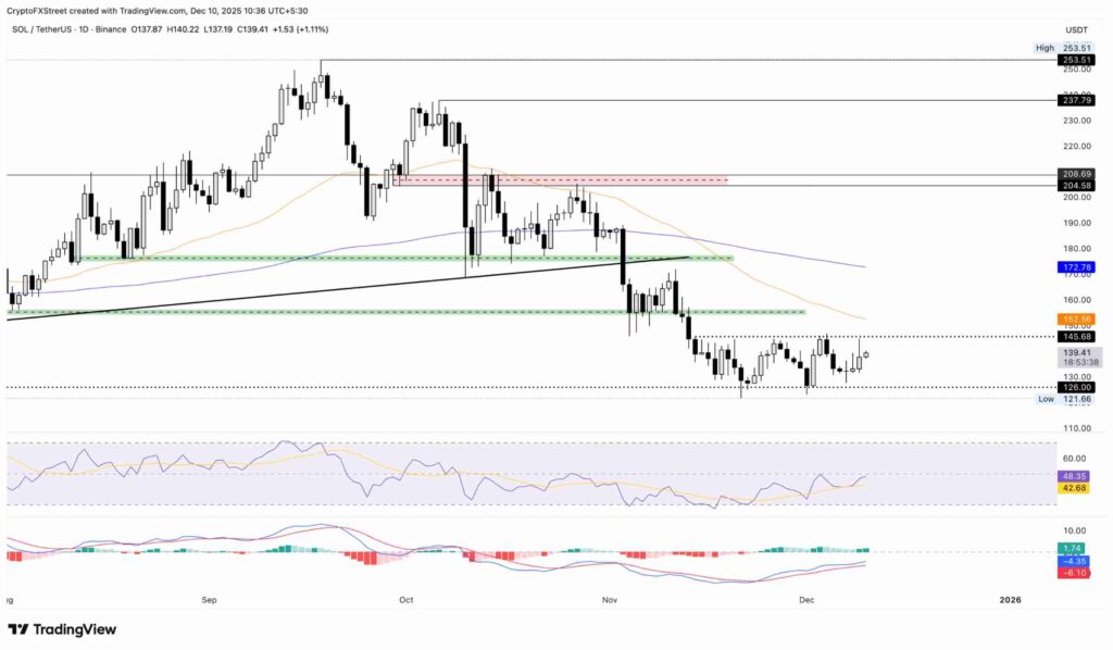 تحلیل تکنیکال سولانا در تاریخ ۱۹ آذر ۱۴۰۴