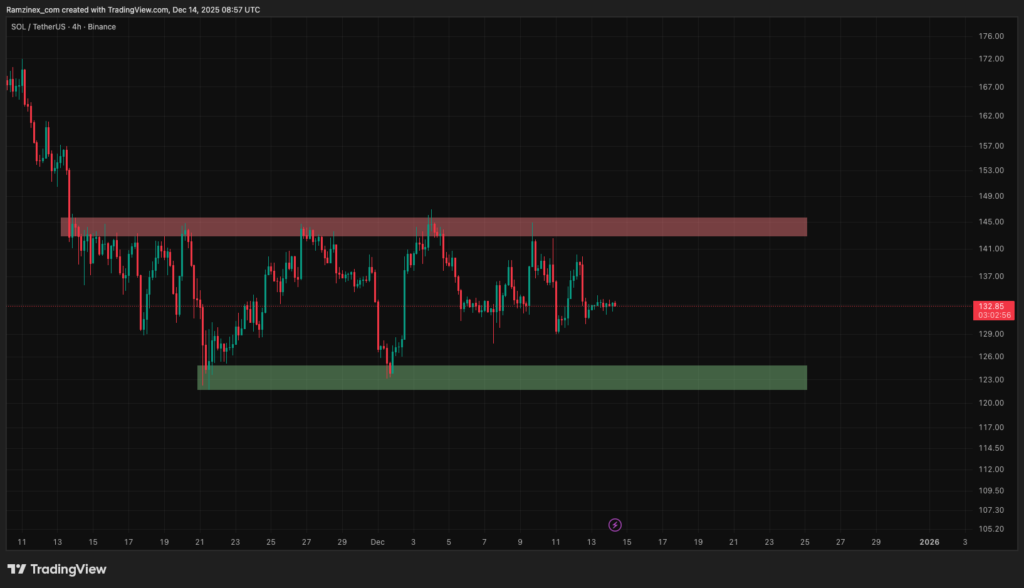 تحلیل تکنیکال سولانا در تاریخ ۲۳ آذر ۱۴۰۴