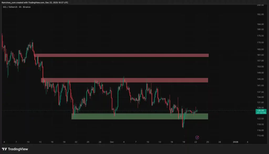 سطوح حمایت و مقاومت و تحلیل تکنیکال ارز سولانا در تاریخ ۱ دی ۱۴۰۴
