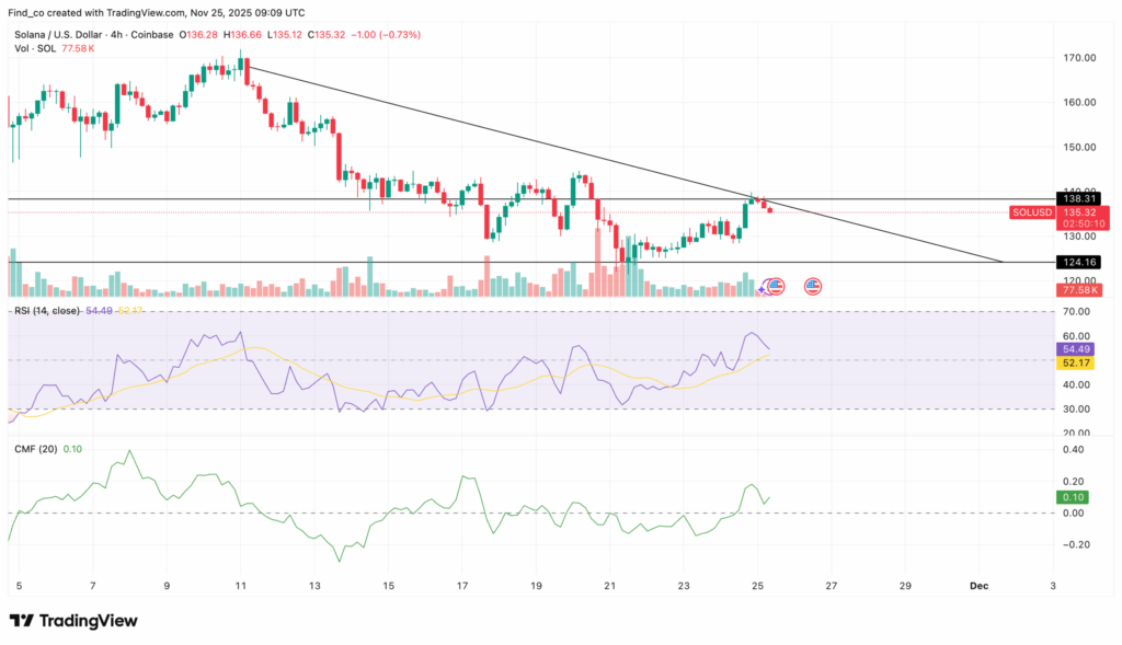نمودار تحلیل تکنیکال سولانا در تاریخ ۵ آذر ۱۴۰۴