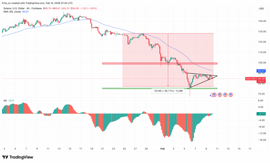 تحلیل تکنیکال سولانا در تاریخ ۲۱ بهمن ۱۴۰۴