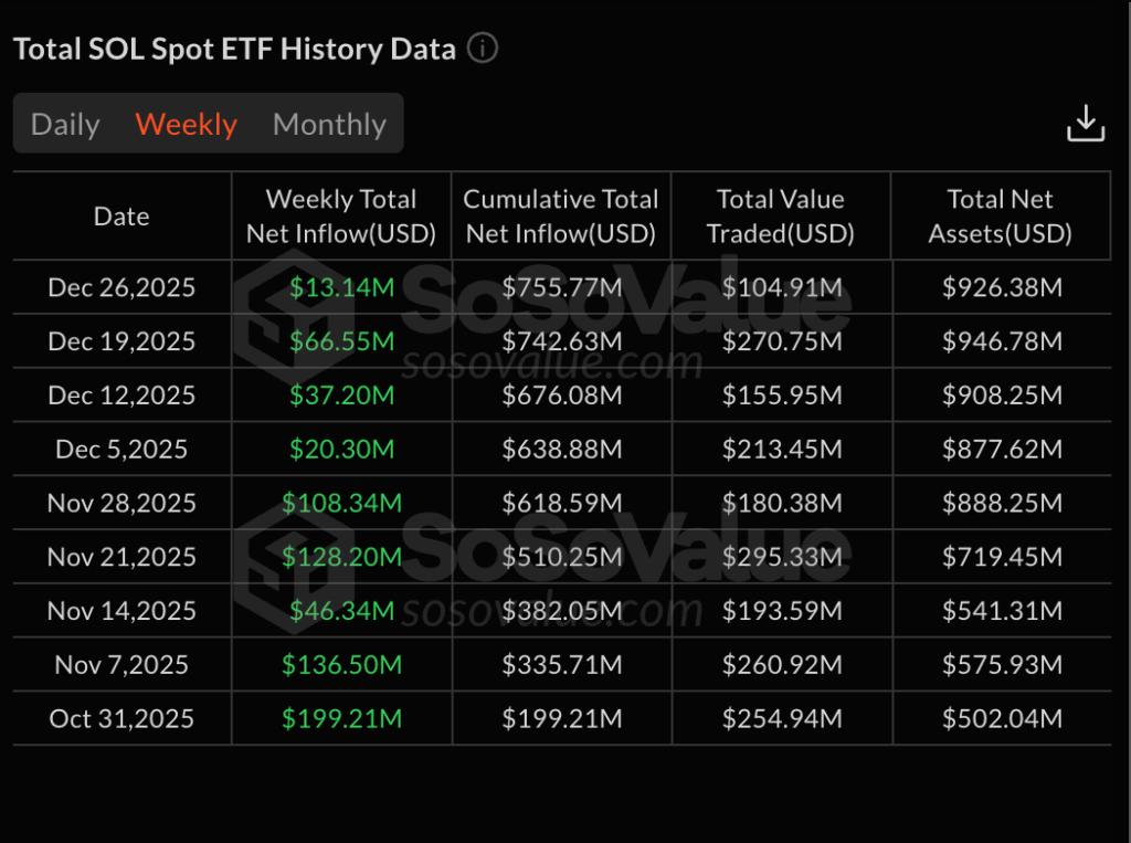 جدول ورود و خروج سرمایه به صندوقهای سولانا