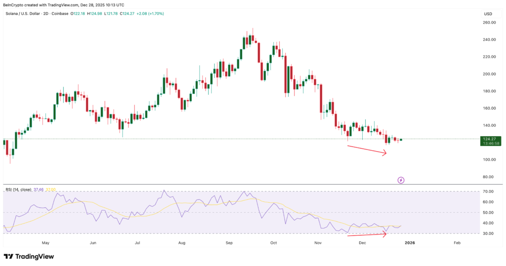 نمودار تحلیل تکنیکال ارز سولانا در تاریخ ۸ دی ۱۴۰۴