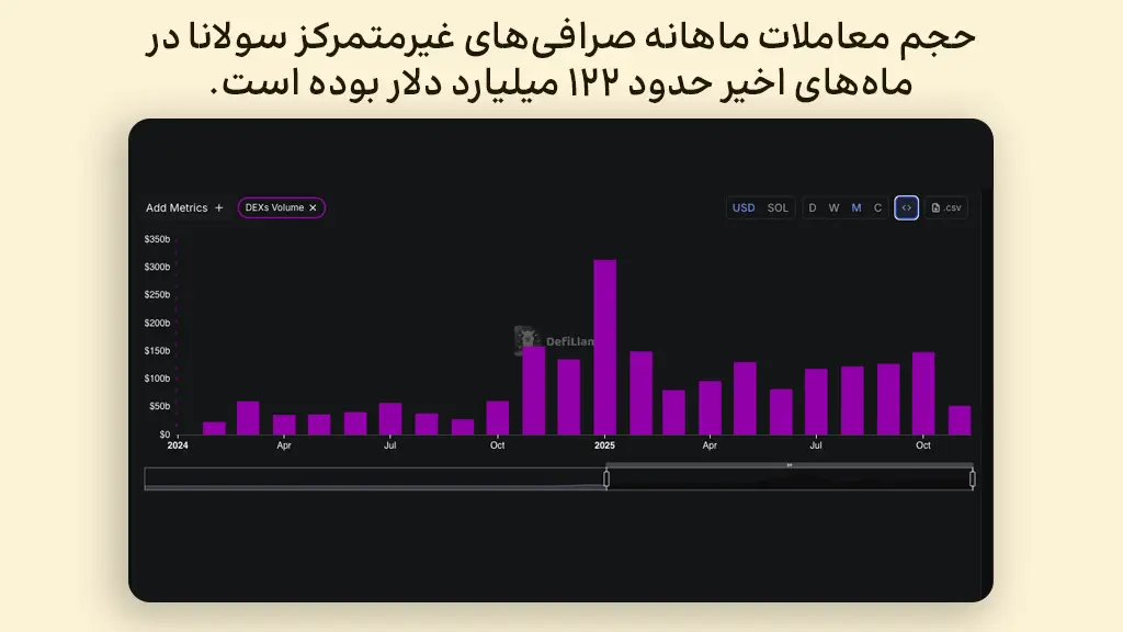 نمودار حجم معاملات ماهانه صرافی های غیر متمرکز سولانا در سال اخیر