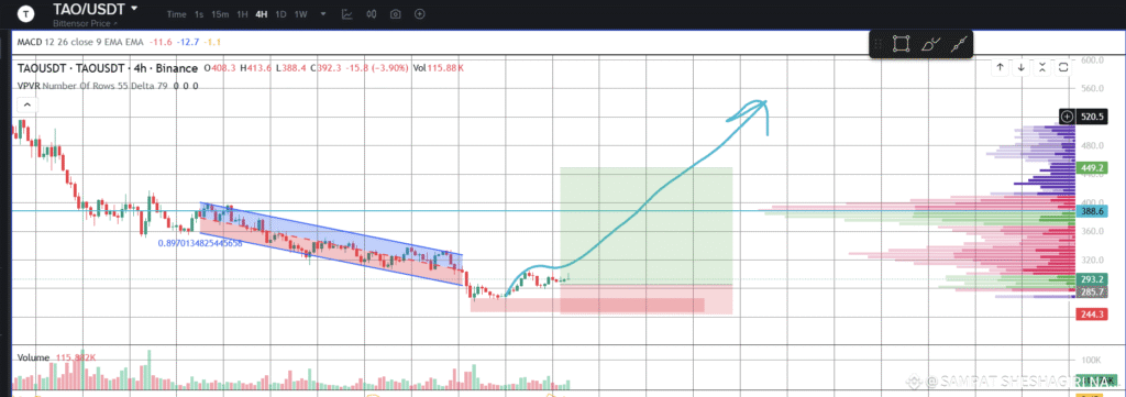 نمودار تحلیل تکنیکال بیت تنسور در تاریخ ۵ آذر ۱۴۰۴