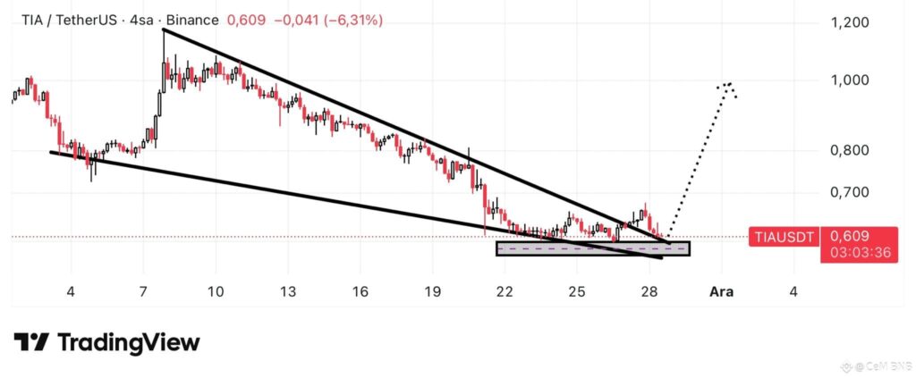 تحلیل تکنیکال سلستیا در تاریخ ۸ آذر ۱۴۰۴