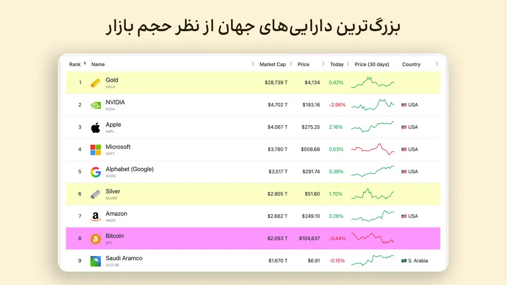 اینفورگافی و لیست بزرگترین داراییهای جهان از نظر حجم بازار