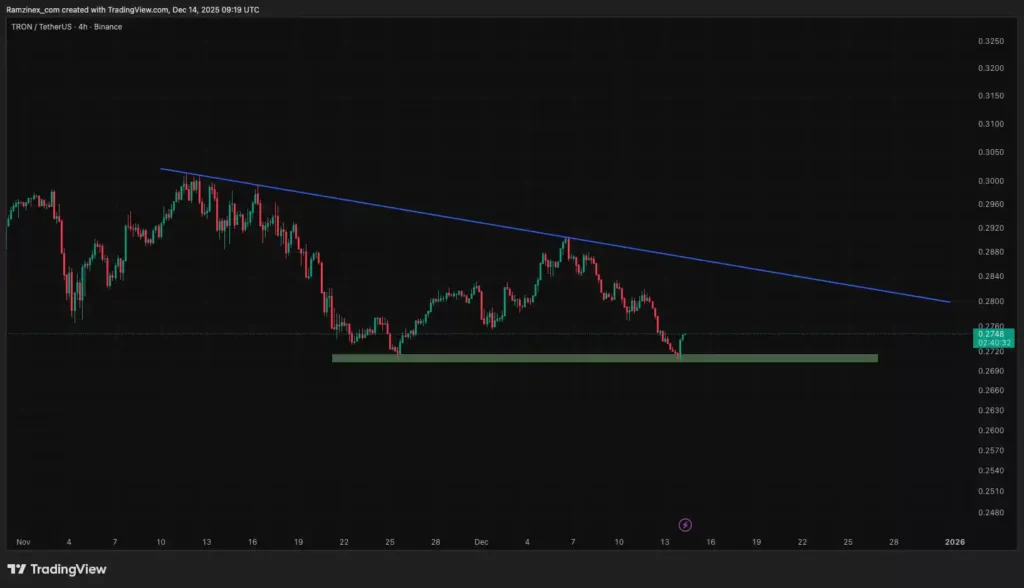 تحلیل تکنیکال ترون در تاریخ ۲۳ آذر ۱۴۰۴