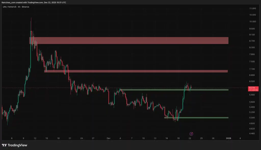 سطوح حمایت و مقاومت و تحلیل تکنیکال ارز یونی سواپ در تاریخ ۱ دی ۱۴۰۴