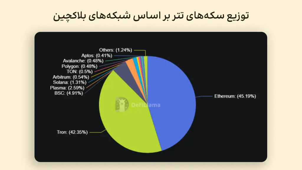 نمودار دایرهای توزیع سکههای تتر روی شبکههای مختلف