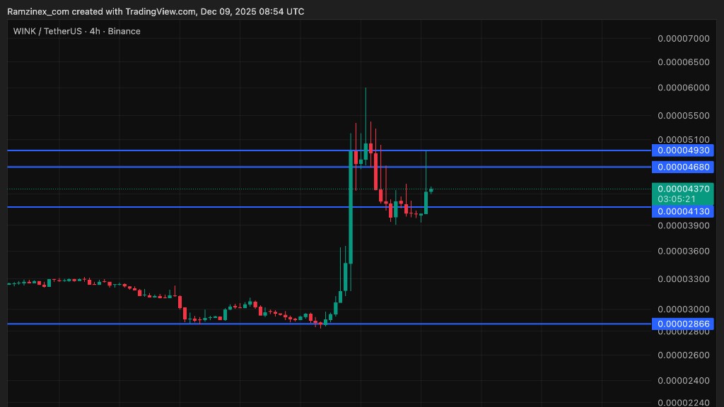 نمودار تحلیل تکنیکال وینک در تاریخ ۱۸ آذر ۱۴۰۴