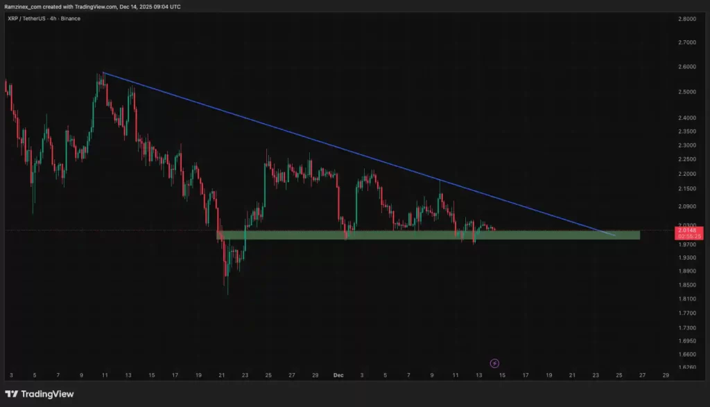 تحلیل تکنیکال ریپل در تاریخ ۲۳ آذر ۱۴۰۴