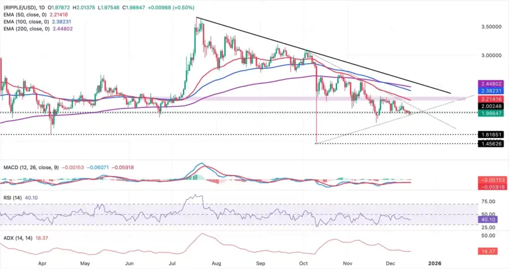 تحلیل تکنیکال ریپل در تاریخ ۲۵ آذر ۱۴۰۴