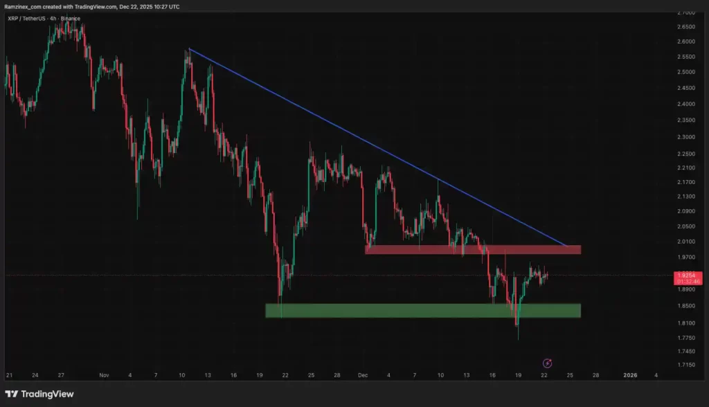 سطوح حمایت و مقاومت و تحلیل تکنیکال ارز ریپل در تاریخ ۱ دی ۱۴۰۴