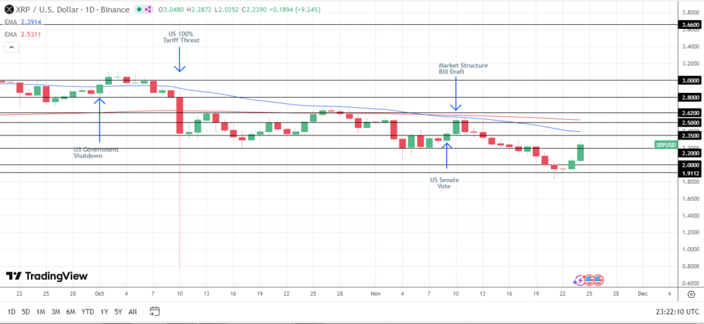تحلیل تکنیکال ریپل در ۲۵ نوامبر برای واچ لیست ارز دیجیتال امروز