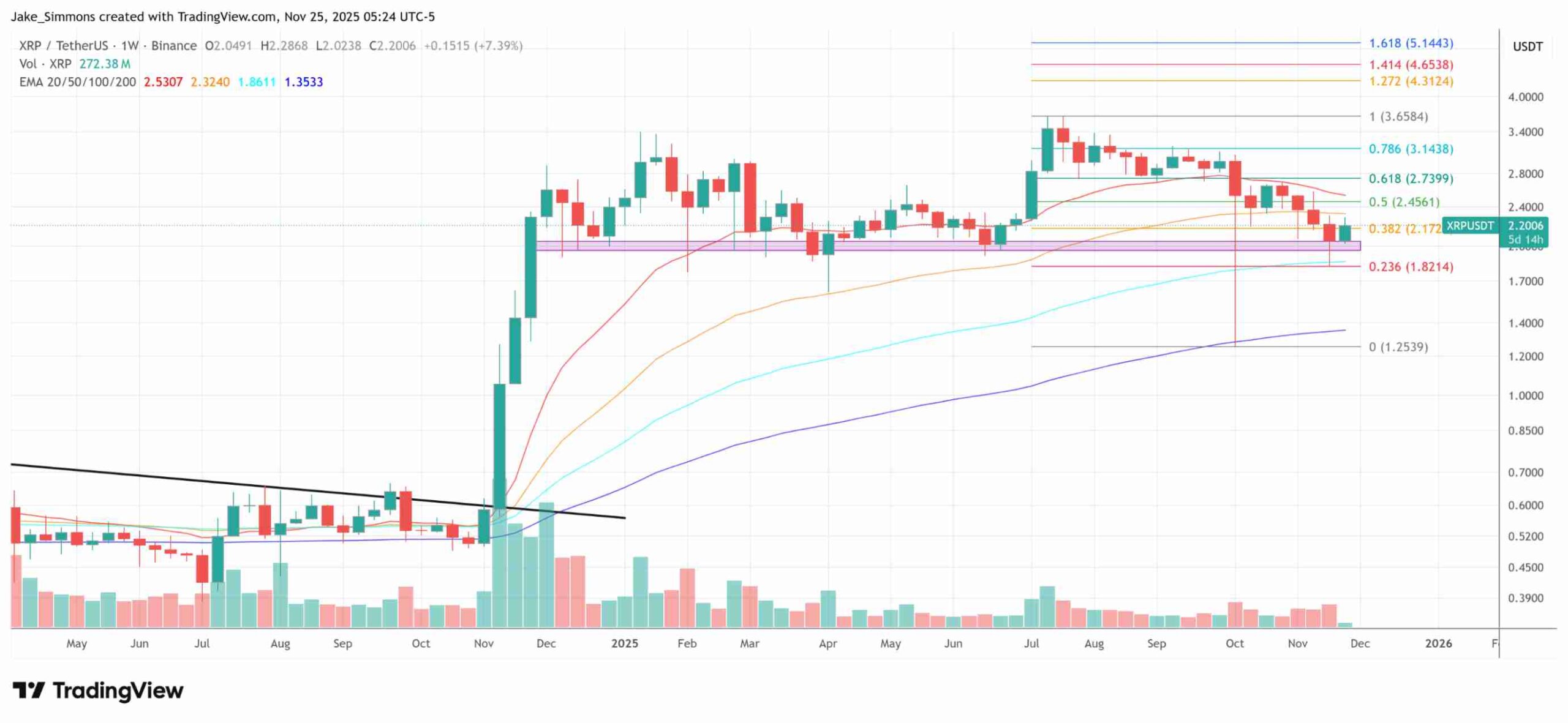 نمودار تحلیل تکنیکال ریپل در تاریخ ۵ آذر ۱۴۰۴