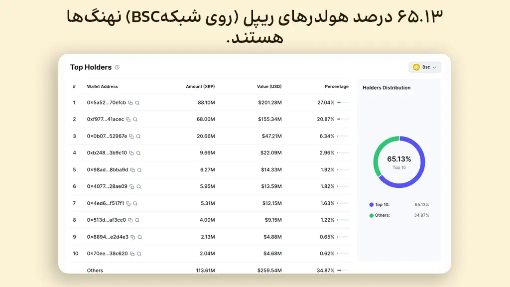 نمودار توزیع هولدرهای ریپل در شبکه BSC