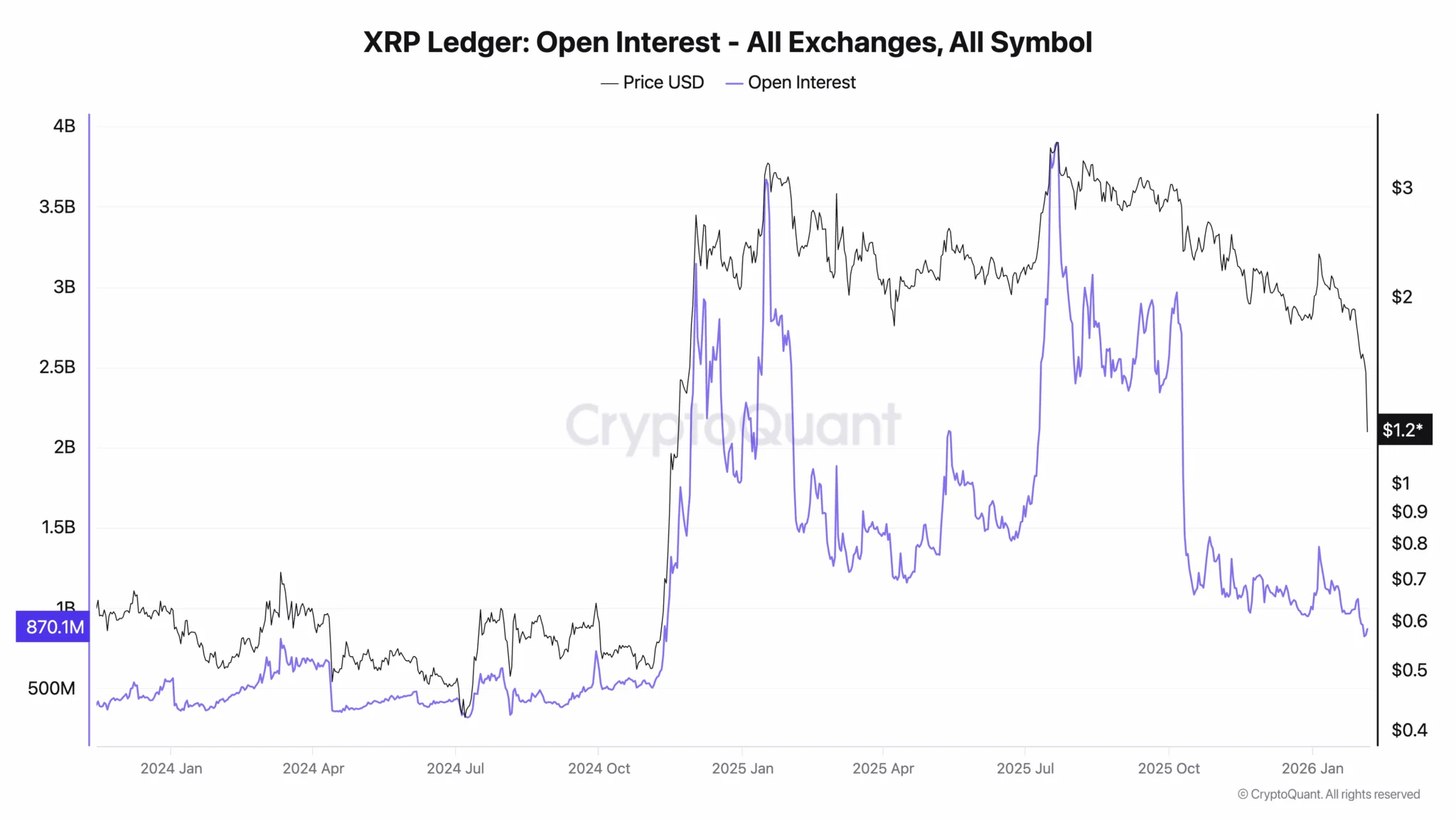 نمودار open interest ریپل در ۱۸ بهمن ۱۴۰۴