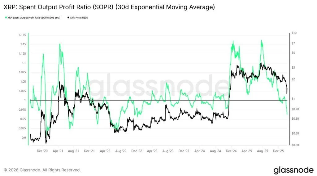 نمودار Spent Output ریپل در ۲۱ بهمن ۱۴۰۴