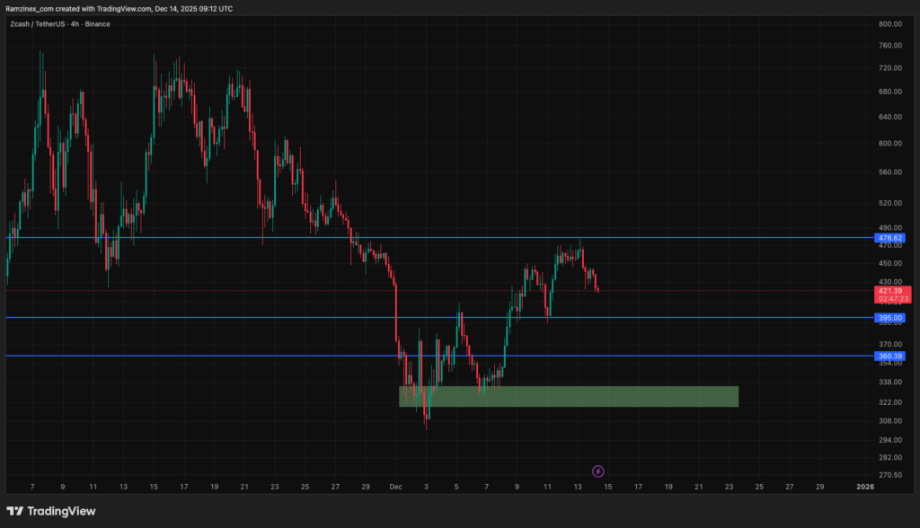 تحلیل تکنیکال زی کش در تاریخ ۲۳ آذر ۱۴۰۴