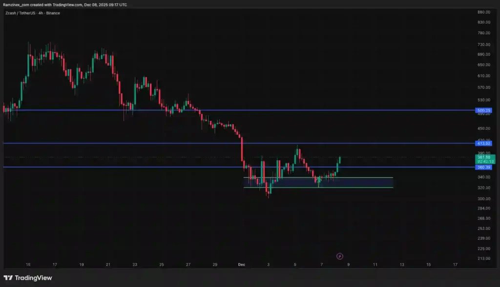 نمودار تحلیل زی کش در تاریخ ۱۷ آذر ۱۴۰۴