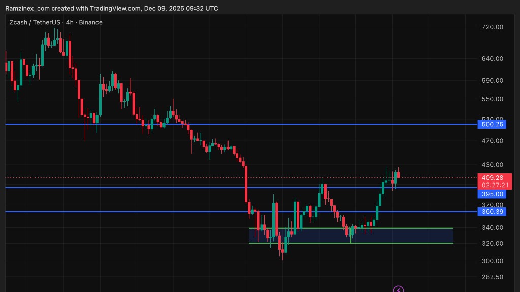 نمودار تحلیل تکنیکال زی کش در تاریخ ۱۸ آذر ۱۴۰۴