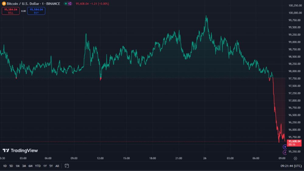 سقوط بیت کوین تا ۹۵ هزار دلار