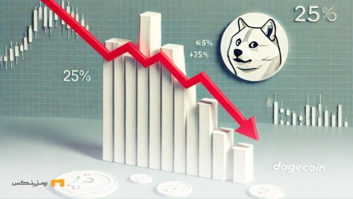 Dogecoin-down-25%-in-two-days سقوط دوج کوین در ۲ روز؛ آیا قیمت به ۰.۲۲ دلار میرسد؟