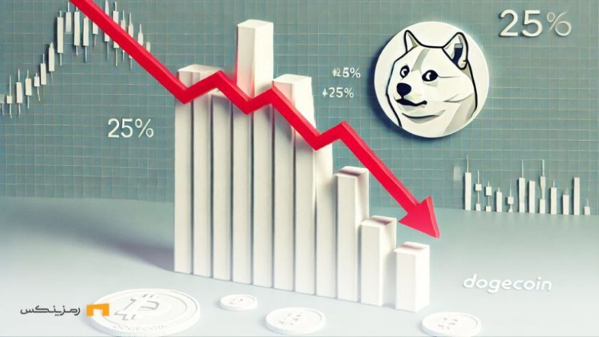 سقوط دوج کوین در ۲ روز؛ آیا قیمت به ۰.۲۲ دلار می‌رسد؟