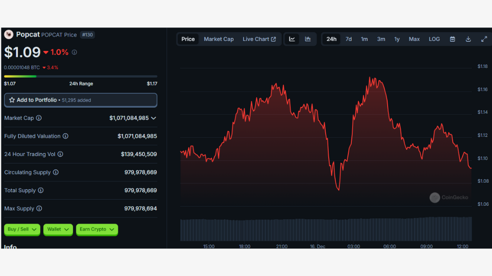 روند قیمت پاپ کت در یک روز اخیر