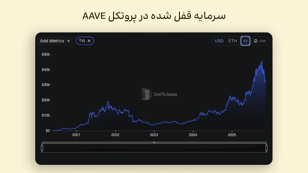 نمودار سرمایه قفل شده در پروتکل AAVE که روندی صعودی دارد.