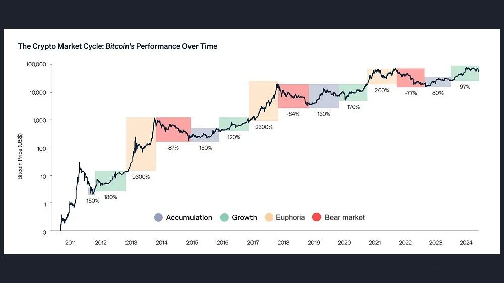 نمودار چرخه‌های بیتکوین از ابتدا تا سال ۲۰۲۴