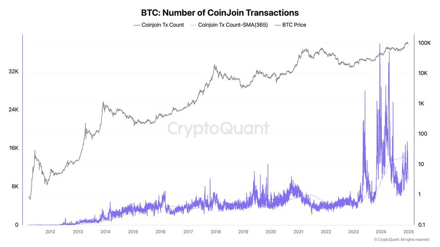 تعداد تراکنش‌های CoinJoin بیت‌کوین از سال ۲۰۱۲