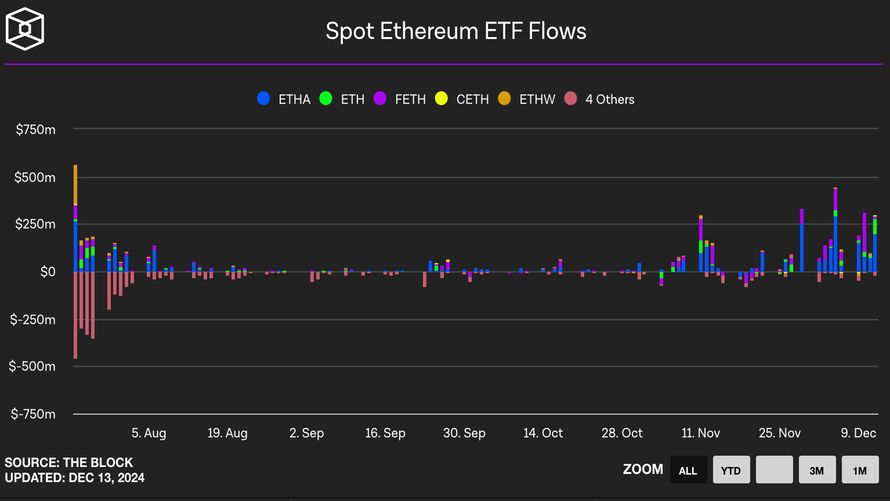 ورودی‌های ETF اسپات اتریوم