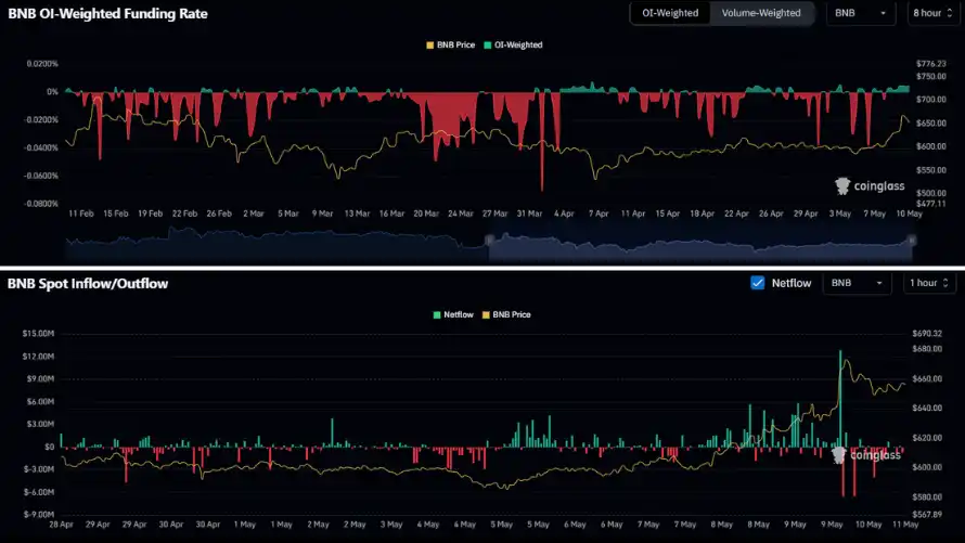 نمودار فاندینگ ریت، ورودی و خروجی بایننس کوین در صرافیها