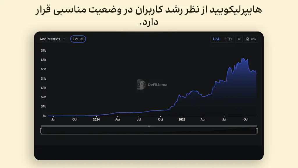 نمودار سرمایه قفل شده در پروتکل هایپرلیکویید