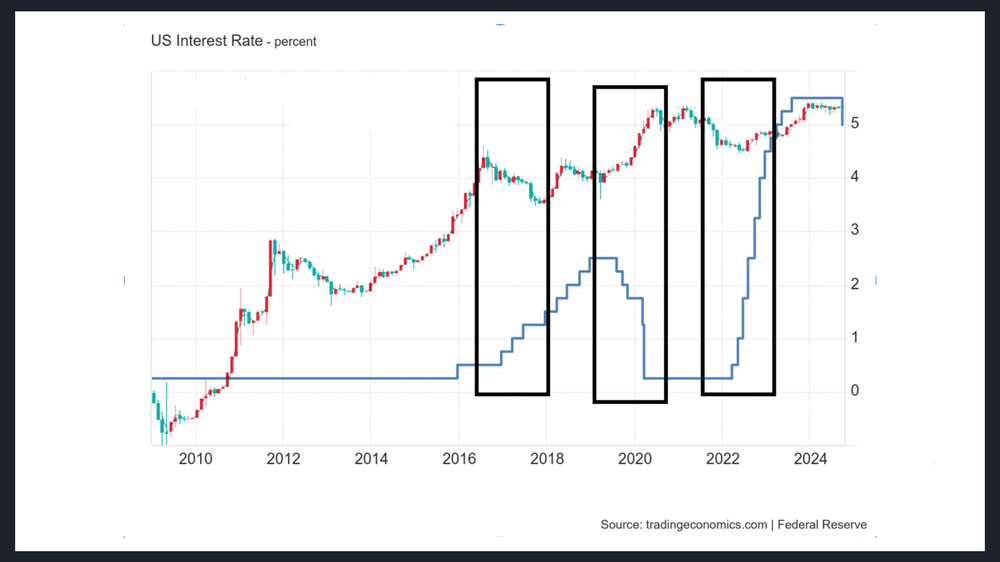نمودار نرخ بهره فدرال رزرو و تاثیر آن روی قیمت بیتکوین