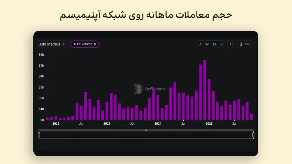 حجم معاملات انجام شده روی صرافی‌های غیرمتمرکز شبکه آپتیمیسم