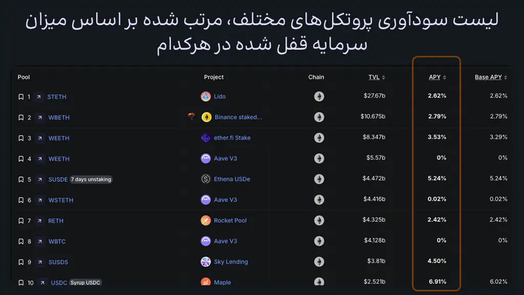 لیست پروتکل‌های مختلف برای کسب سود، به ترتیب سرمایه قفل شده در آن‌ها. سود سالانه هر استخر نیز مشخص شده است.