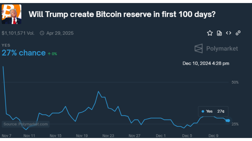 نمودار احتمال ذخیره بیت کوین در ۱۰۰ روز اول ریاست جمهوری ترامپ