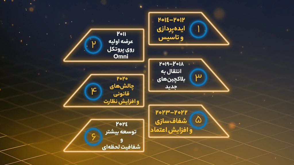 تاریخچه تتر (USDT)، چگونه به استیبل‌کوین پیشرو تبدیل شد؟